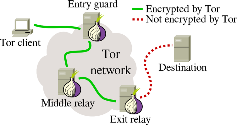Tor working