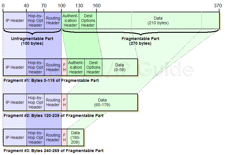 IPV6 fragmentation